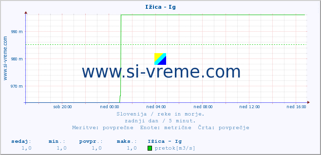 POVPREČJE :: Ižica - Ig :: temperatura | pretok | višina :: zadnji dan / 5 minut.