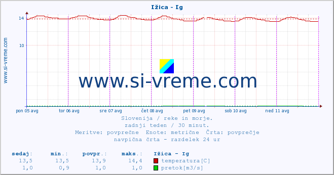 POVPREČJE :: Ižica - Ig :: temperatura | pretok | višina :: zadnji teden / 30 minut.