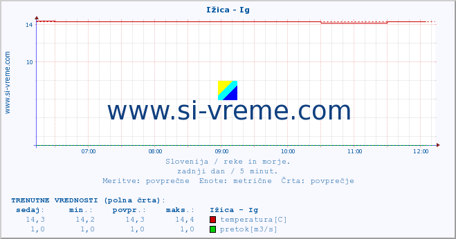 POVPREČJE :: Ižica - Ig :: temperatura | pretok | višina :: zadnji dan / 5 minut.