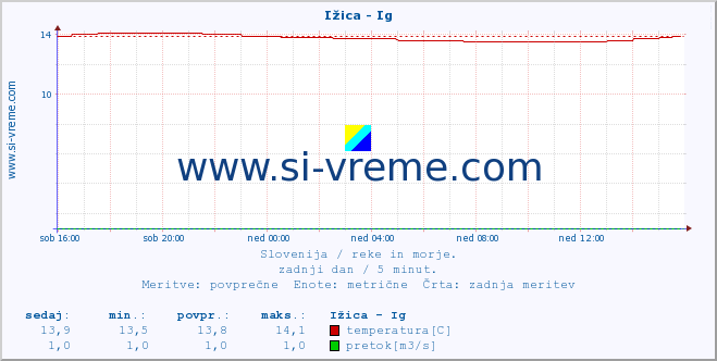 POVPREČJE :: Ižica - Ig :: temperatura | pretok | višina :: zadnji dan / 5 minut.