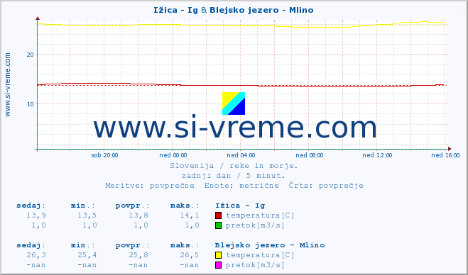 POVPREČJE :: Ižica - Ig & Blejsko jezero - Mlino :: temperatura | pretok | višina :: zadnji dan / 5 minut.