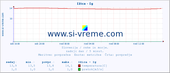 POVPREČJE :: Ižica - Ig :: temperatura | pretok | višina :: zadnji dan / 5 minut.