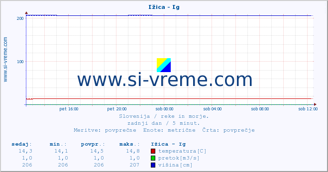 POVPREČJE :: Ižica - Ig :: temperatura | pretok | višina :: zadnji dan / 5 minut.