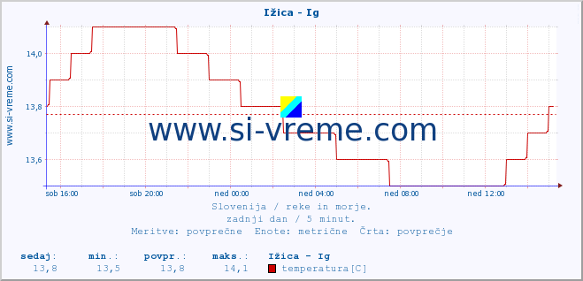 POVPREČJE :: Ižica - Ig :: temperatura | pretok | višina :: zadnji dan / 5 minut.