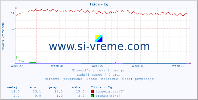 POVPREČJE :: Ižica - Ig :: temperatura | pretok | višina :: zadnji mesec / 2 uri.