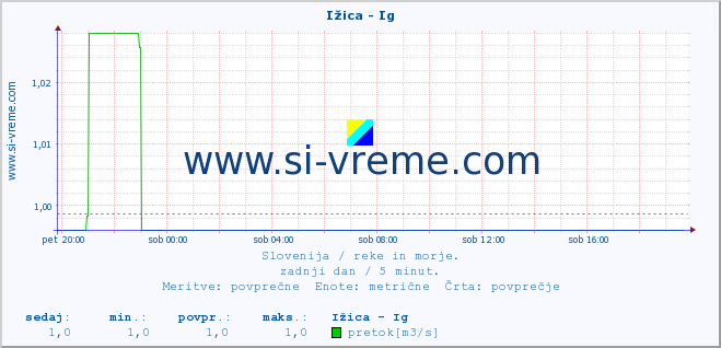 POVPREČJE :: Ižica - Ig :: temperatura | pretok | višina :: zadnji dan / 5 minut.