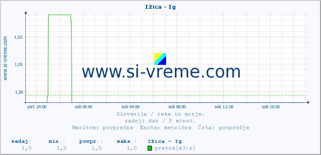 POVPREČJE :: Ižica - Ig :: temperatura | pretok | višina :: zadnji dan / 5 minut.