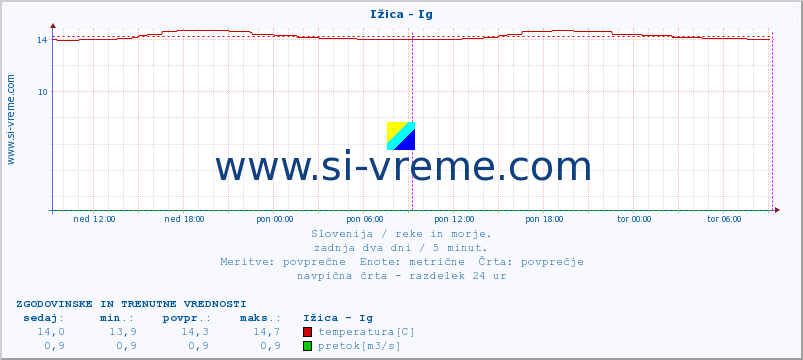 POVPREČJE :: Ižica - Ig :: temperatura | pretok | višina :: zadnja dva dni / 5 minut.