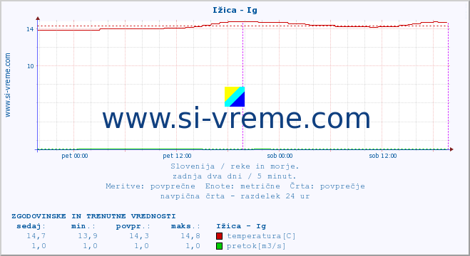 POVPREČJE :: Ižica - Ig :: temperatura | pretok | višina :: zadnja dva dni / 5 minut.