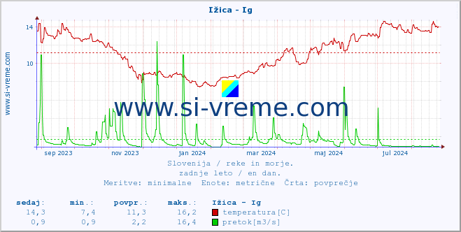 POVPREČJE :: Ižica - Ig :: temperatura | pretok | višina :: zadnje leto / en dan.