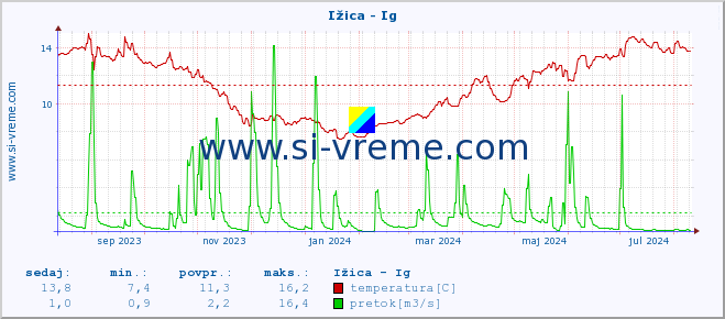 POVPREČJE :: Ižica - Ig :: temperatura | pretok | višina :: zadnje leto / en dan.