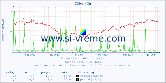 POVPREČJE :: Ižica - Ig :: temperatura | pretok | višina :: zadnje leto / en dan.