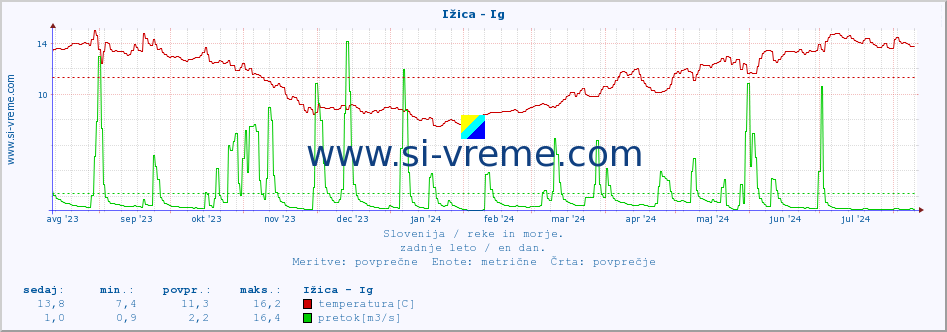 POVPREČJE :: Ižica - Ig :: temperatura | pretok | višina :: zadnje leto / en dan.