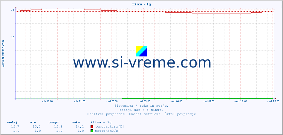 POVPREČJE :: Ižica - Ig :: temperatura | pretok | višina :: zadnji dan / 5 minut.