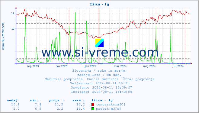 POVPREČJE :: Ižica - Ig :: temperatura | pretok | višina :: zadnje leto / en dan.