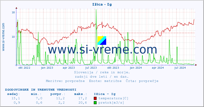 POVPREČJE :: Ižica - Ig :: temperatura | pretok | višina :: zadnji dve leti / en dan.