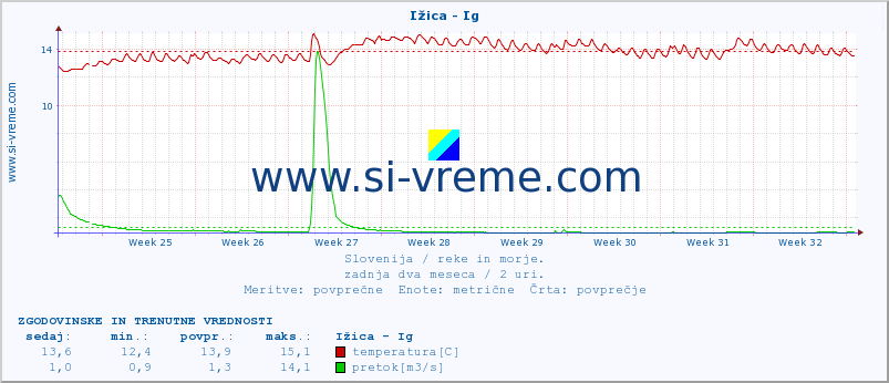 POVPREČJE :: Ižica - Ig :: temperatura | pretok | višina :: zadnja dva meseca / 2 uri.