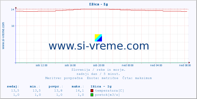 POVPREČJE :: Ižica - Ig :: temperatura | pretok | višina :: zadnji dan / 5 minut.