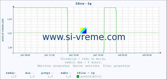 POVPREČJE :: Ižica - Ig :: temperatura | pretok | višina :: zadnji dan / 5 minut.