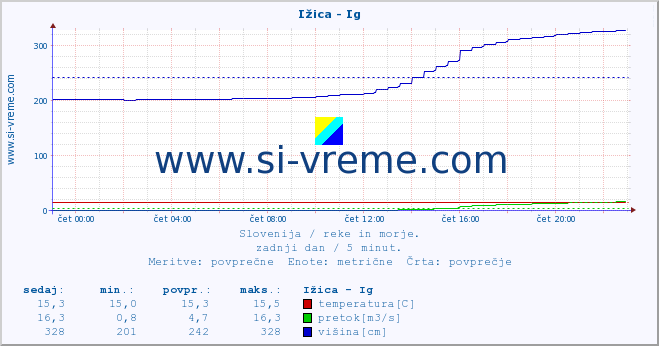 POVPREČJE :: Ižica - Ig :: temperatura | pretok | višina :: zadnji dan / 5 minut.