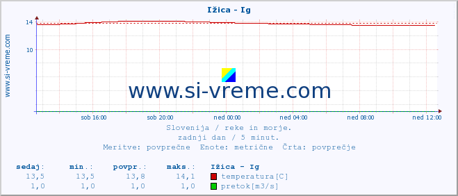 POVPREČJE :: Ižica - Ig :: temperatura | pretok | višina :: zadnji dan / 5 minut.