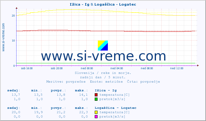 POVPREČJE :: Ižica - Ig & Logaščica - Logatec :: temperatura | pretok | višina :: zadnji dan / 5 minut.