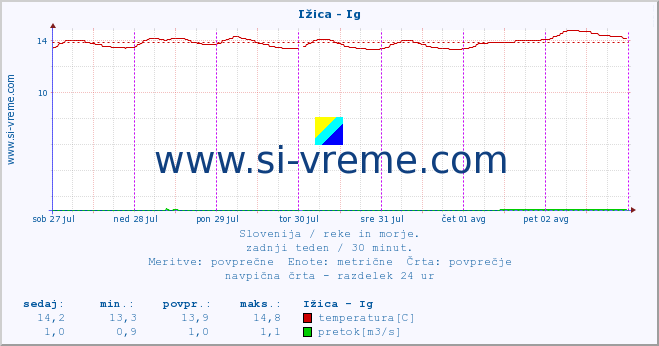 POVPREČJE :: Ižica - Ig :: temperatura | pretok | višina :: zadnji teden / 30 minut.