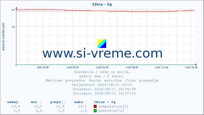 POVPREČJE :: Ižica - Ig :: temperatura | pretok | višina :: zadnji dan / 5 minut.