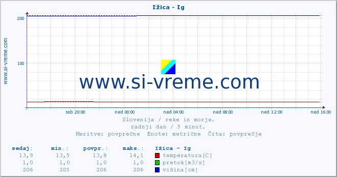 POVPREČJE :: Ižica - Ig :: temperatura | pretok | višina :: zadnji dan / 5 minut.