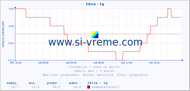 POVPREČJE :: Ižica - Ig :: temperatura | pretok | višina :: zadnji dan / 5 minut.