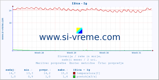 POVPREČJE :: Ižica - Ig :: temperatura | pretok | višina :: zadnji mesec / 2 uri.