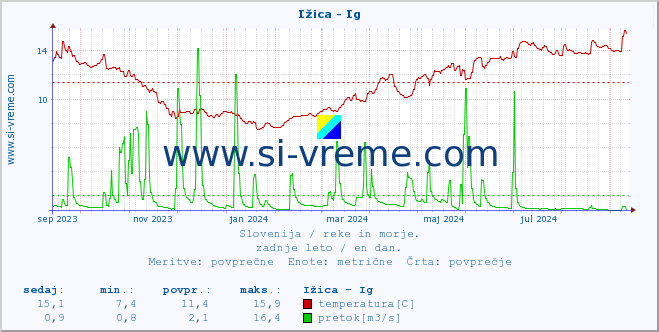 POVPREČJE :: Ižica - Ig :: temperatura | pretok | višina :: zadnje leto / en dan.