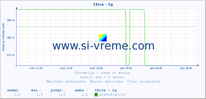 POVPREČJE :: Ižica - Ig :: temperatura | pretok | višina :: zadnji dan / 5 minut.