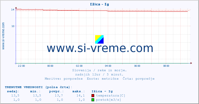 POVPREČJE :: Ižica - Ig :: temperatura | pretok | višina :: zadnji dan / 5 minut.