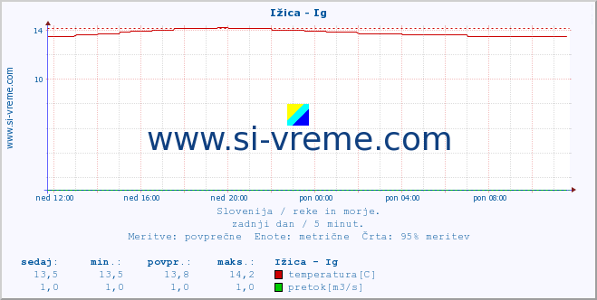 POVPREČJE :: Ižica - Ig :: temperatura | pretok | višina :: zadnji dan / 5 minut.