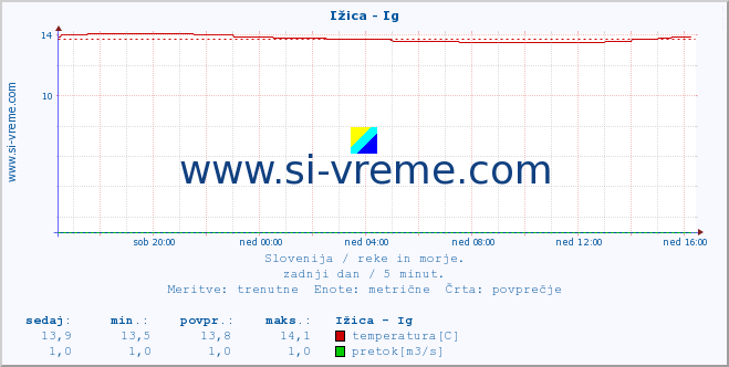 POVPREČJE :: Ižica - Ig :: temperatura | pretok | višina :: zadnji dan / 5 minut.