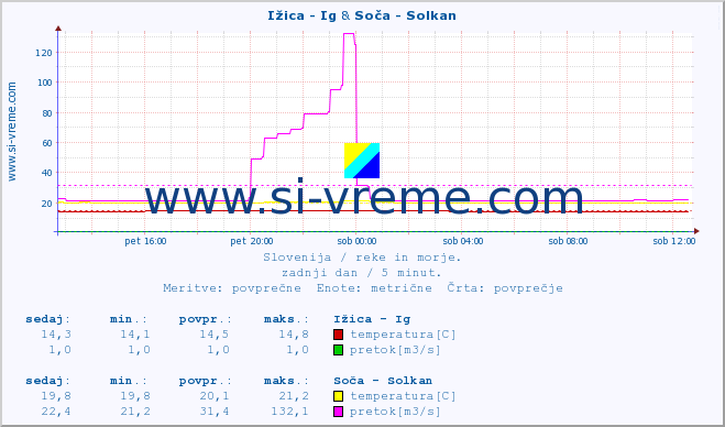 POVPREČJE :: Ižica - Ig & Soča - Solkan :: temperatura | pretok | višina :: zadnji dan / 5 minut.