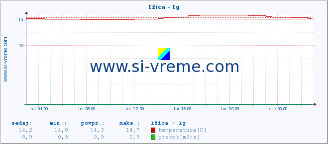 POVPREČJE :: Ižica - Ig :: temperatura | pretok | višina :: zadnji dan / 5 minut.