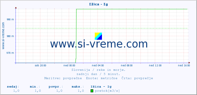 POVPREČJE :: Ižica - Ig :: temperatura | pretok | višina :: zadnji dan / 5 minut.