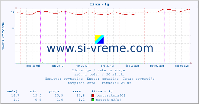 POVPREČJE :: Ižica - Ig :: temperatura | pretok | višina :: zadnji teden / 30 minut.