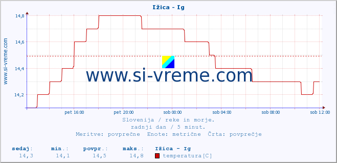 POVPREČJE :: Ižica - Ig :: temperatura | pretok | višina :: zadnji dan / 5 minut.