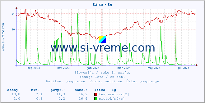 POVPREČJE :: Ižica - Ig :: temperatura | pretok | višina :: zadnje leto / en dan.