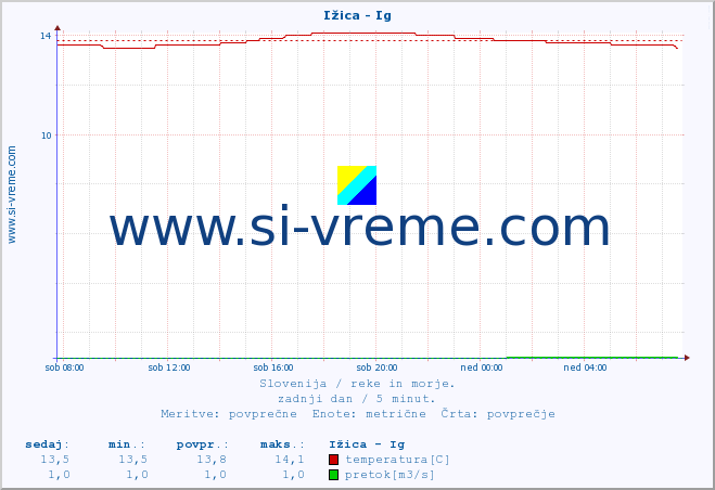 POVPREČJE :: Ižica - Ig :: temperatura | pretok | višina :: zadnji dan / 5 minut.