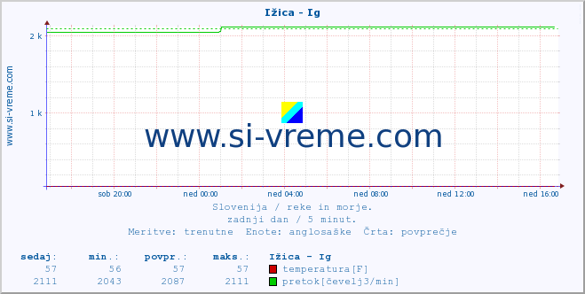 POVPREČJE :: Ižica - Ig :: temperatura | pretok | višina :: zadnji dan / 5 minut.