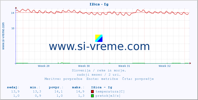 POVPREČJE :: Ižica - Ig :: temperatura | pretok | višina :: zadnji mesec / 2 uri.