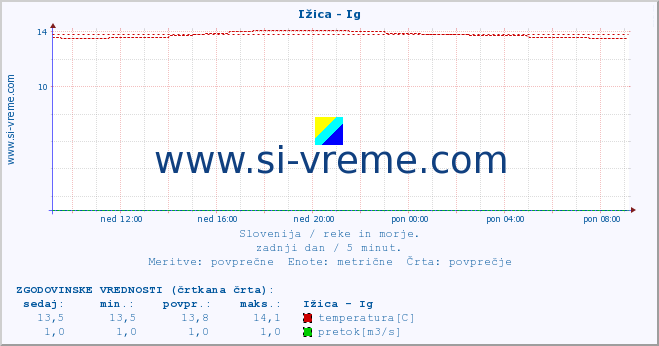 POVPREČJE :: Ižica - Ig :: temperatura | pretok | višina :: zadnji dan / 5 minut.