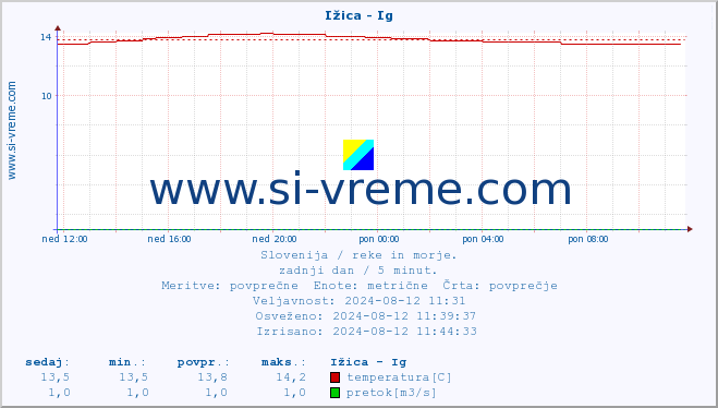 POVPREČJE :: Ižica - Ig :: temperatura | pretok | višina :: zadnji dan / 5 minut.