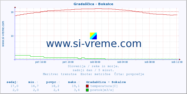 POVPREČJE :: Gradaščica - Bokalce :: temperatura | pretok | višina :: zadnji dan / 5 minut.