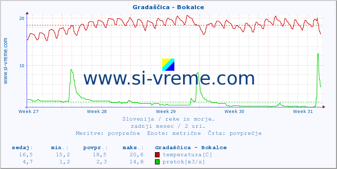 POVPREČJE :: Gradaščica - Bokalce :: temperatura | pretok | višina :: zadnji mesec / 2 uri.