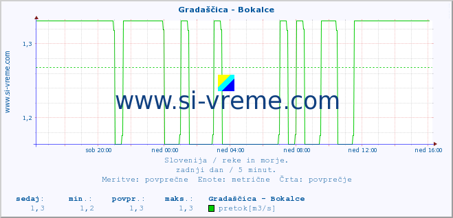 POVPREČJE :: Gradaščica - Bokalce :: temperatura | pretok | višina :: zadnji dan / 5 minut.